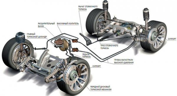 Тормозная система автомобиля: структура, основные компоненты, функции